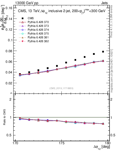 Plot of jj.dphi in 13000 GeV pp collisions
