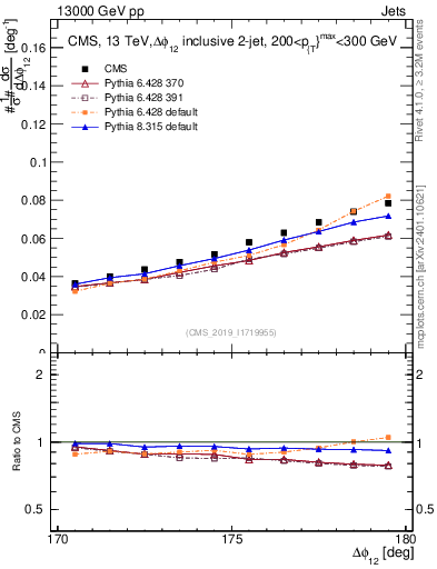 Plot of jj.dphi in 13000 GeV pp collisions