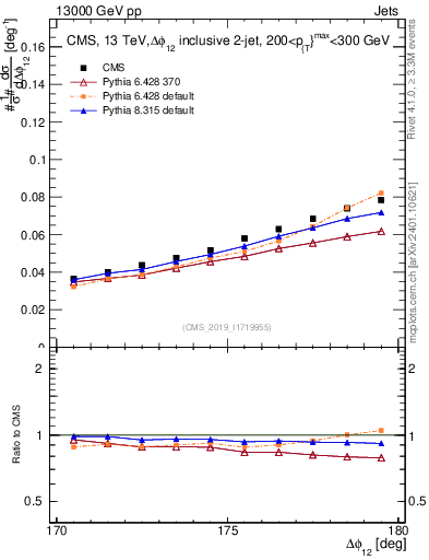Plot of jj.dphi in 13000 GeV pp collisions