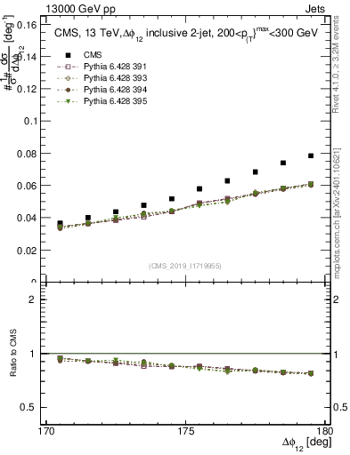 Plot of jj.dphi in 13000 GeV pp collisions