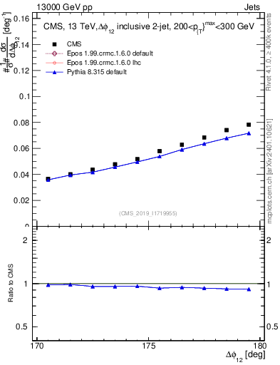 Plot of jj.dphi in 13000 GeV pp collisions