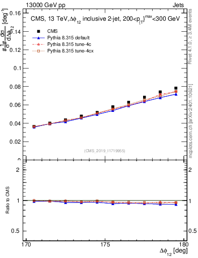 Plot of jj.dphi in 13000 GeV pp collisions