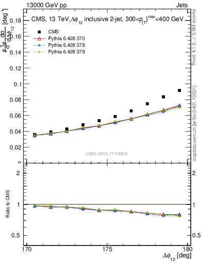 Plot of jj.dphi in 13000 GeV pp collisions