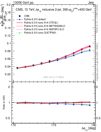 Plot of jj.dphi in 13000 GeV pp collisions