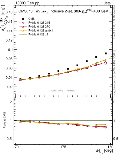 Plot of jj.dphi in 13000 GeV pp collisions