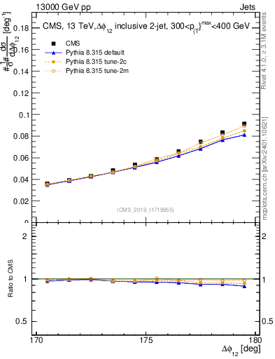 Plot of jj.dphi in 13000 GeV pp collisions