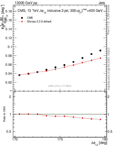 Plot of jj.dphi in 13000 GeV pp collisions