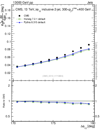 Plot of jj.dphi in 13000 GeV pp collisions