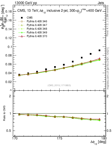 Plot of jj.dphi in 13000 GeV pp collisions