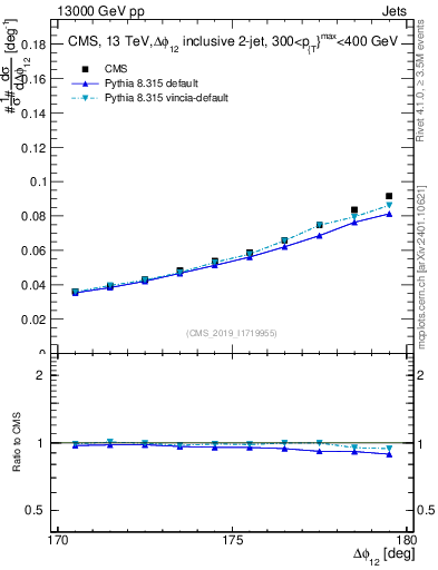 Plot of jj.dphi in 13000 GeV pp collisions