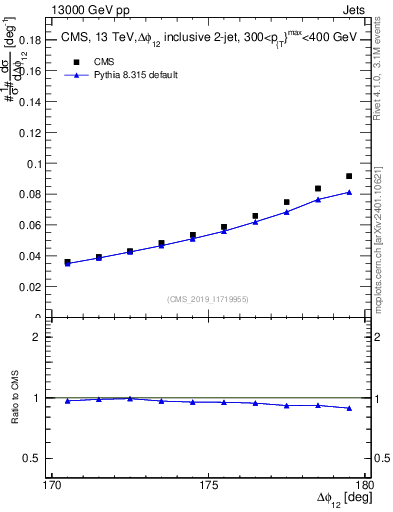 Plot of jj.dphi in 13000 GeV pp collisions