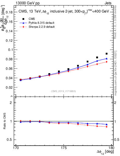 Plot of jj.dphi in 13000 GeV pp collisions