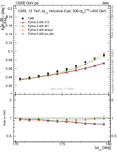Plot of jj.dphi in 13000 GeV pp collisions