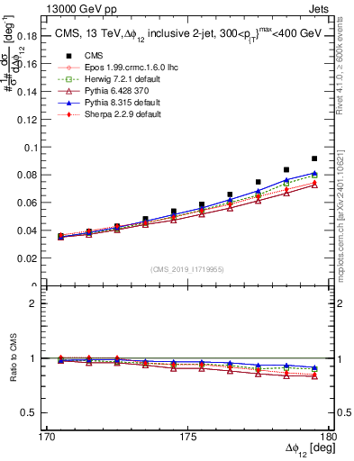Plot of jj.dphi in 13000 GeV pp collisions