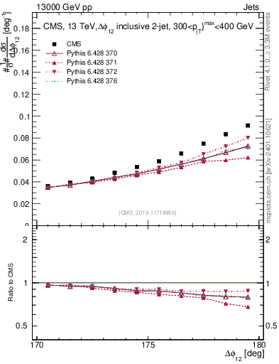 Plot of jj.dphi in 13000 GeV pp collisions