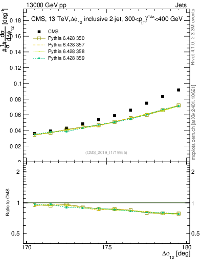 Plot of jj.dphi in 13000 GeV pp collisions