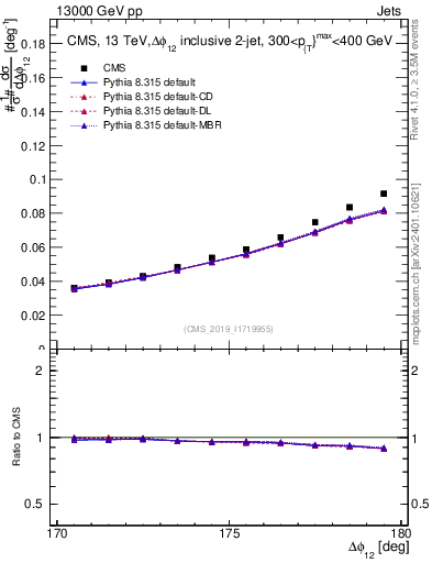 Plot of jj.dphi in 13000 GeV pp collisions