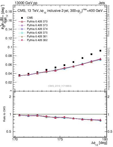 Plot of jj.dphi in 13000 GeV pp collisions