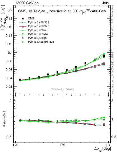 Plot of jj.dphi in 13000 GeV pp collisions