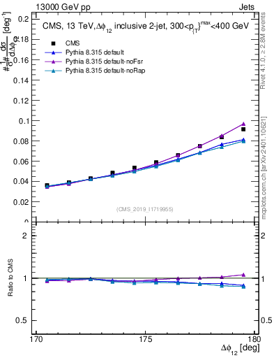 Plot of jj.dphi in 13000 GeV pp collisions