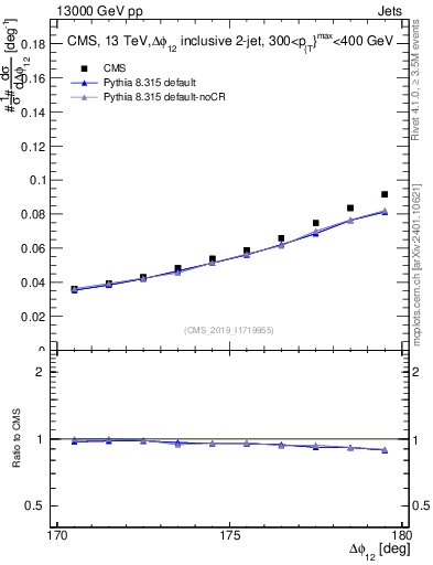 Plot of jj.dphi in 13000 GeV pp collisions