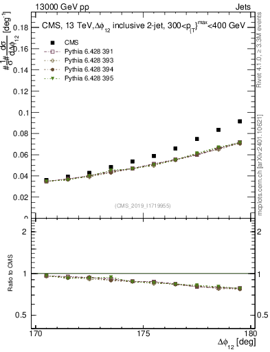 Plot of jj.dphi in 13000 GeV pp collisions