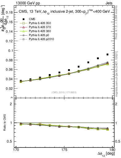 Plot of jj.dphi in 13000 GeV pp collisions