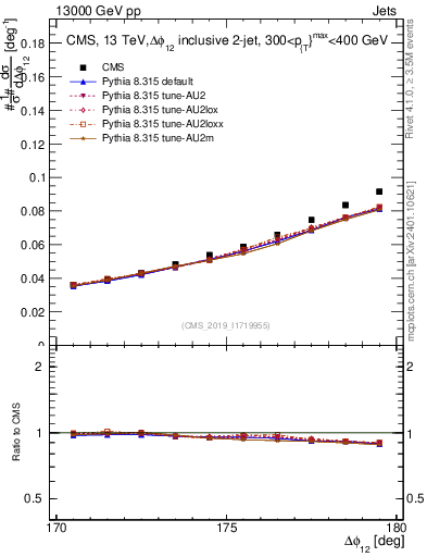 Plot of jj.dphi in 13000 GeV pp collisions