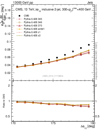 Plot of jj.dphi in 13000 GeV pp collisions
