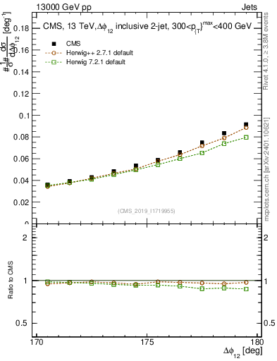 Plot of jj.dphi in 13000 GeV pp collisions