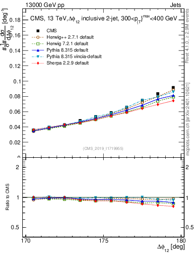 Plot of jj.dphi in 13000 GeV pp collisions
