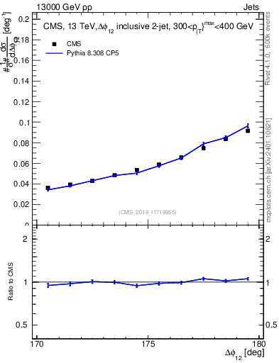 Plot of jj.dphi in 13000 GeV pp collisions