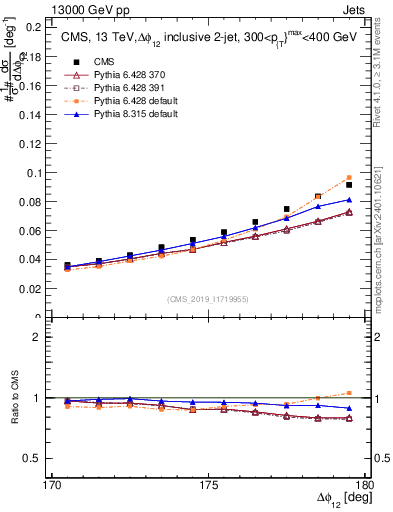 Plot of jj.dphi in 13000 GeV pp collisions