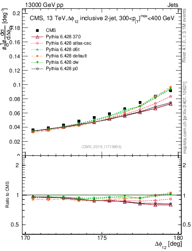 Plot of jj.dphi in 13000 GeV pp collisions
