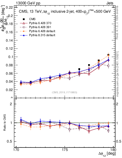 Plot of jj.dphi in 13000 GeV pp collisions