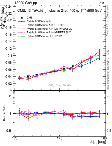 Plot of jj.dphi in 13000 GeV pp collisions