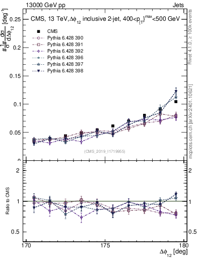 Plot of jj.dphi in 13000 GeV pp collisions