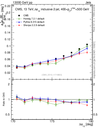 Plot of jj.dphi in 13000 GeV pp collisions