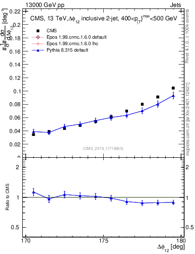 Plot of jj.dphi in 13000 GeV pp collisions