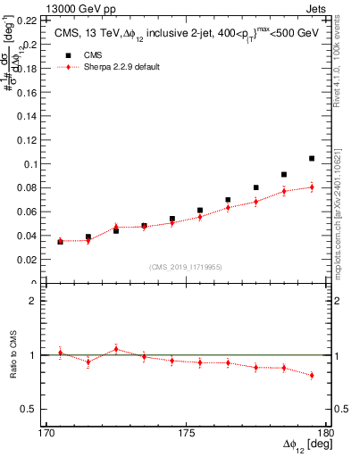 Plot of jj.dphi in 13000 GeV pp collisions