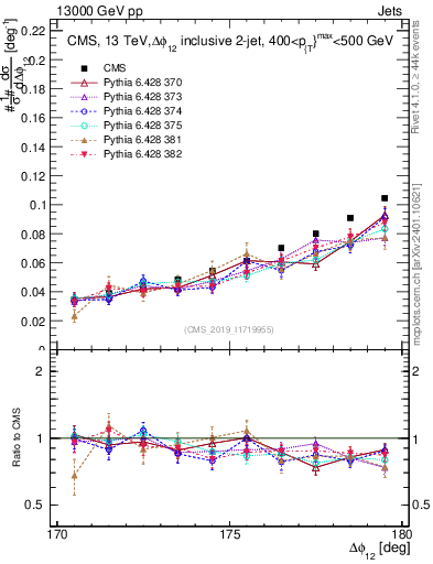 Plot of jj.dphi in 13000 GeV pp collisions