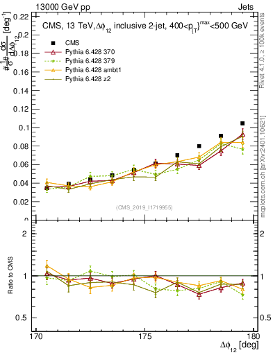 Plot of jj.dphi in 13000 GeV pp collisions