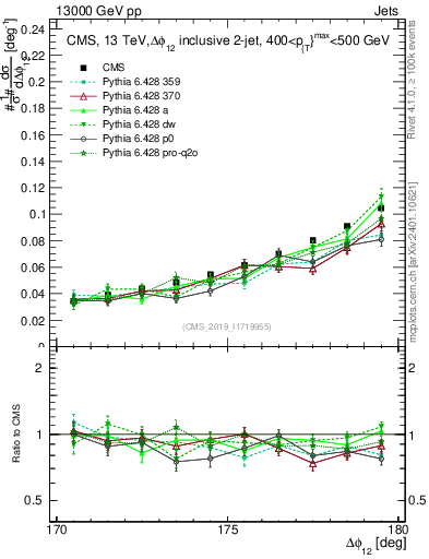 Plot of jj.dphi in 13000 GeV pp collisions