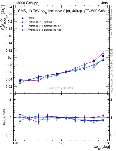 Plot of jj.dphi in 13000 GeV pp collisions