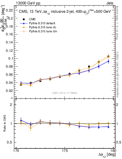Plot of jj.dphi in 13000 GeV pp collisions