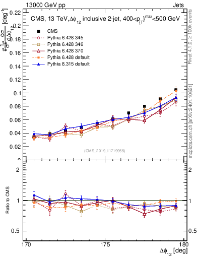 Plot of jj.dphi in 13000 GeV pp collisions