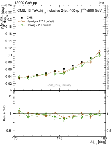 Plot of jj.dphi in 13000 GeV pp collisions