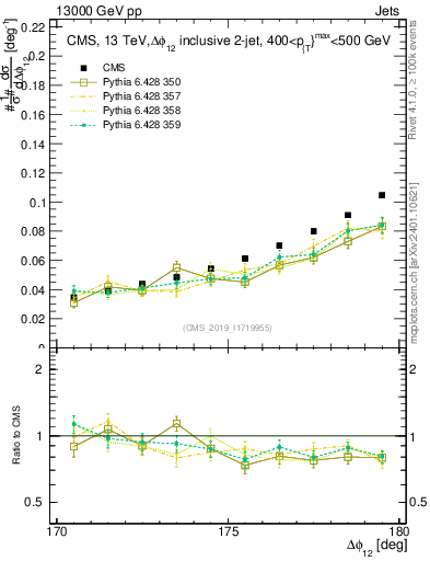 Plot of jj.dphi in 13000 GeV pp collisions
