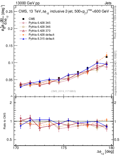 Plot of jj.dphi in 13000 GeV pp collisions