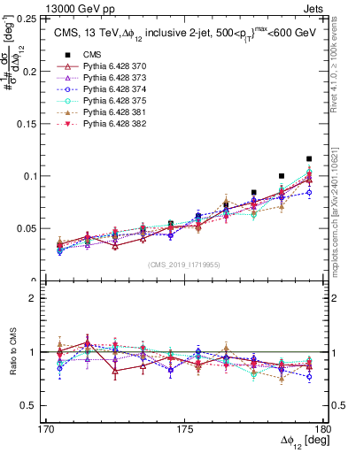 Plot of jj.dphi in 13000 GeV pp collisions